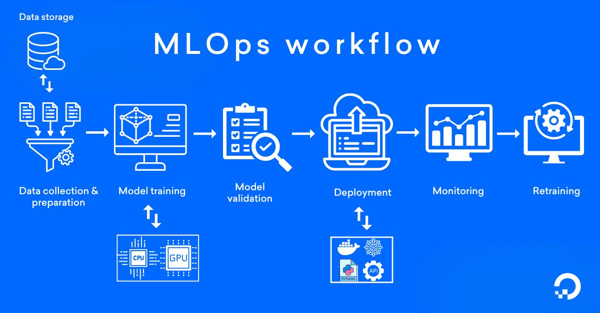 Understanding MLOps: Bridging the Gap Between Machine Learning and Operations